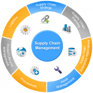 Smart Supply Chain Management, SMART SUPPLY